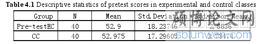 Table 4.1 Descriptive statistics of pretest scores in experimental and control classes