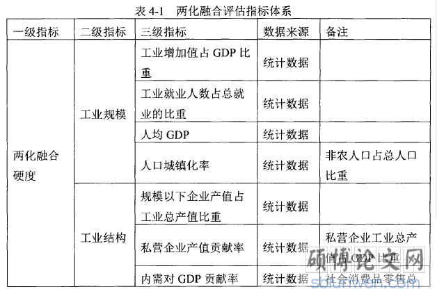 表4-1两化融合评估指标体系