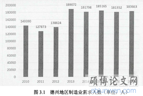 图3.1德州地区制造业需求人数（单位：人）