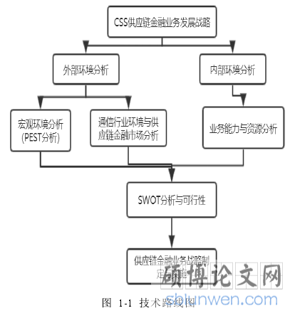 图  1-1  技术路线图