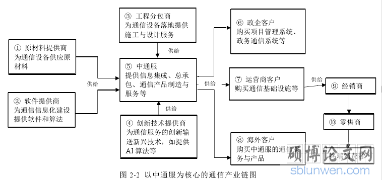 图 2-2  以中通服为核心的通信产业链图