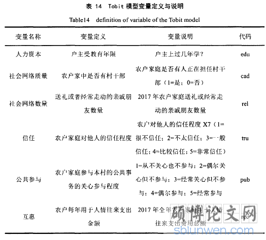 表14 Tobit模型变量定义与说明