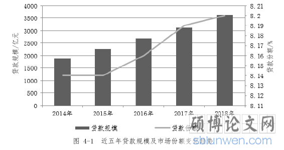 图 4-1  近五年贷款规模及市场份额变化趋势
