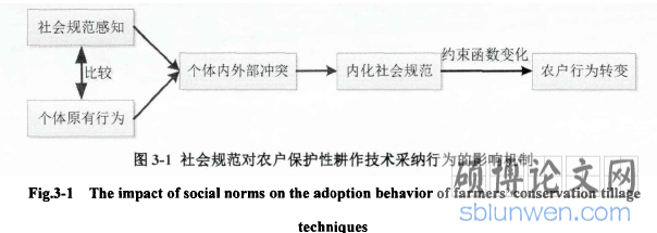 图3-1社会规范对农户保护性耕作技术采纳行为的影响机制