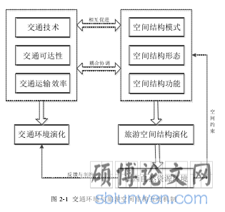 图 2-1  交通环境与旅游空间结构互动机制