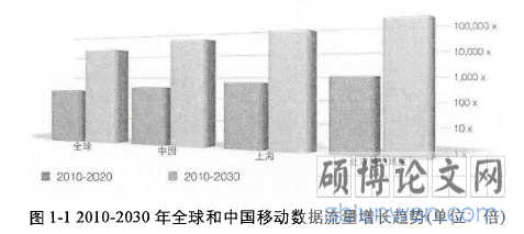 图1-1 2010-2030年全球和中国移动数据流量增长趋势（单位：倍）