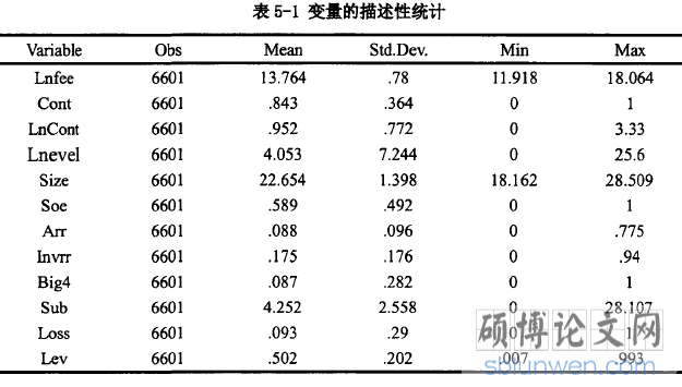 表5-1变量的描述性统计