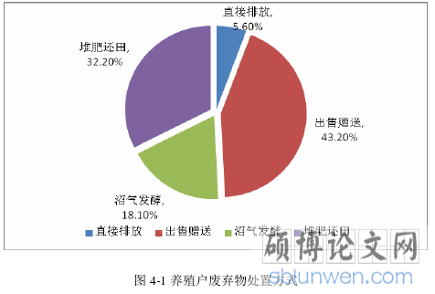 图 4-1 养殖户废弃物处置方式