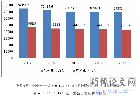 图 3-1 2014-2018 年全国生猪出栏量和存栏量