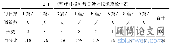 2-1  《环球时报》每日涉韩报道篇数情况