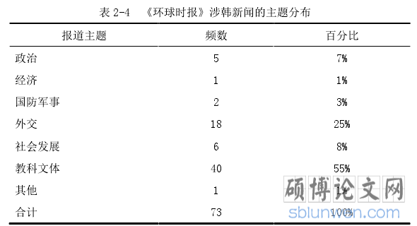 表 2-4  《环球时报》涉韩新闻的主题分布
