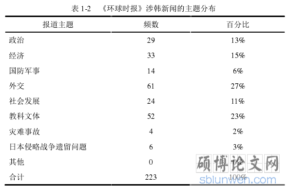 表 1-2   《环球时报》涉韩新闻的主题分布
