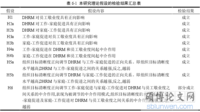 表 6-1  本研究理论假设的检验结果汇总表