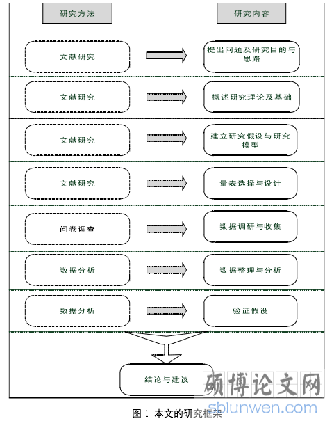 图 1  本文的研究框架
