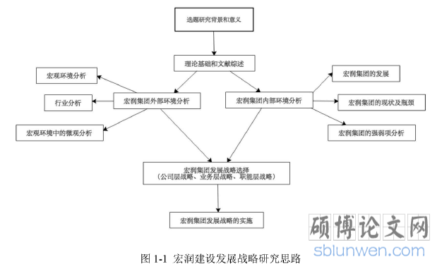 图1-1宏润建设发展战略研究思路