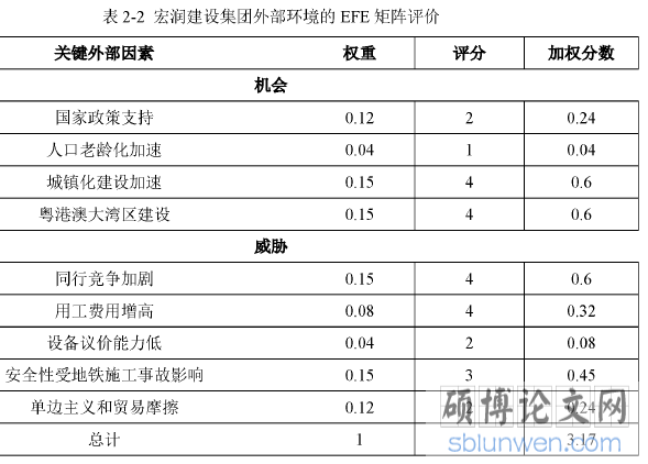 表2-2宏润建设集团外部环境的EFE矩阵评价
