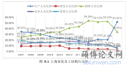 图  5-1  上海家化员工结构构成图