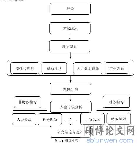 图  1-1  研究框架