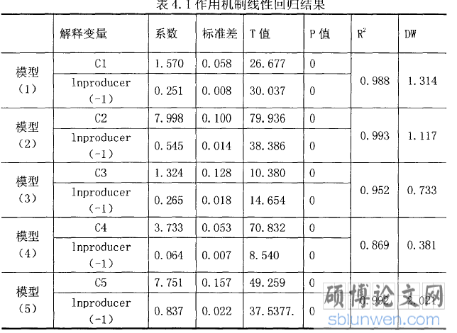 表4.1作用机制线性回归结果