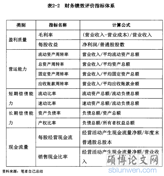 表2-2财务绩效评价指标体系