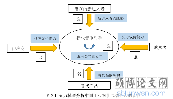 图 2-1  五力模型分析中国工业捆扎包装行业的现状