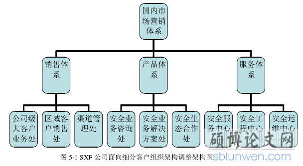 图 5-1 SXF 公司面向细分客户组织架构调整架构图