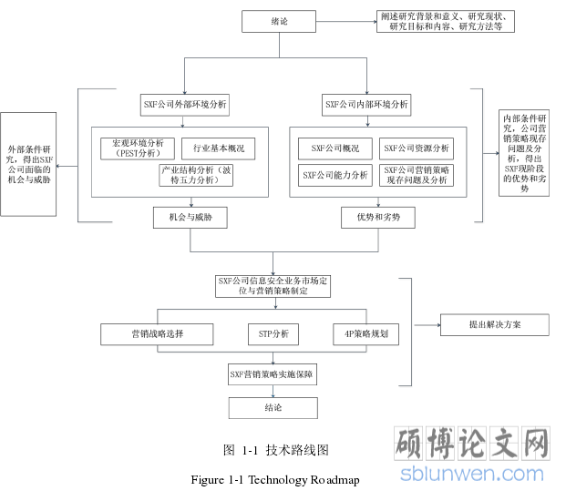 图  1-1  技术路线图