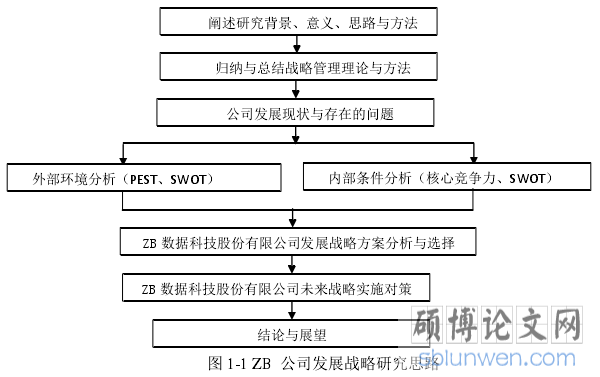 图 1-1 ZB  公司发展战略研究思路