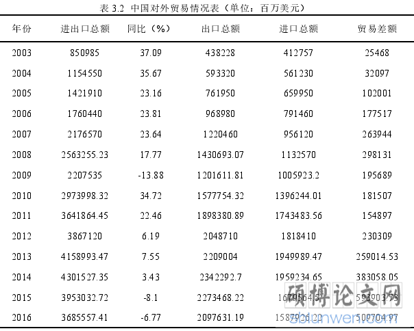 表 3.2 中国对外贸易情况表（单位：百万美元）