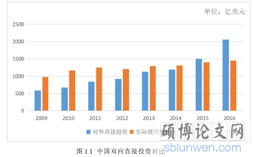 图 1.1 中国双向直接投资对比