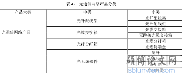 表 4-1  光通信网络产品分类