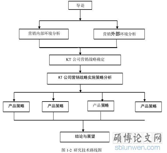 图 1-2  研究技术路线图