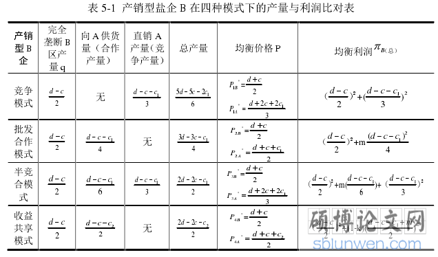 表 5-1 产销型盐企 B 在四种模式下的产量与利润比对表