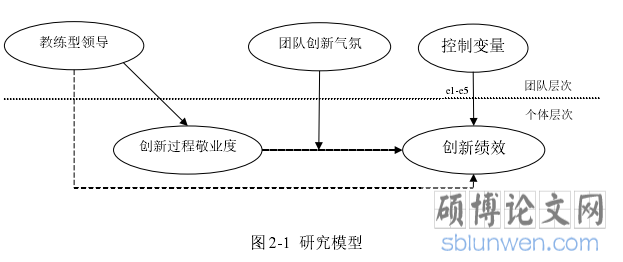 图 2-1  研究模型