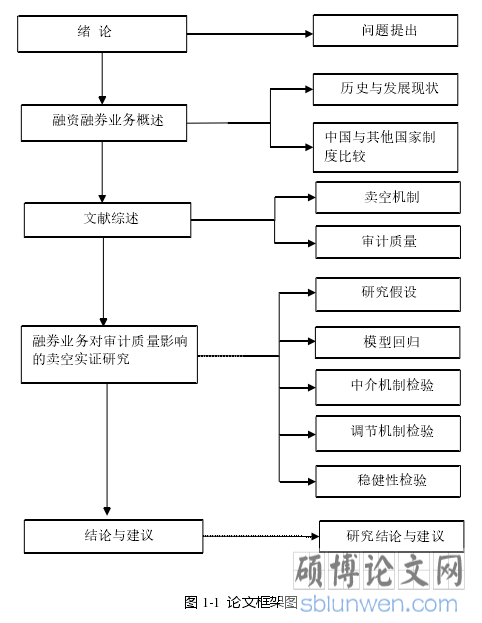 图 1-1  论文框架图 