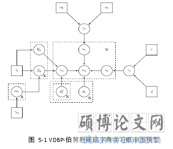 图  5-1 VDBP-伯努利稀疏字典学习概率图模型