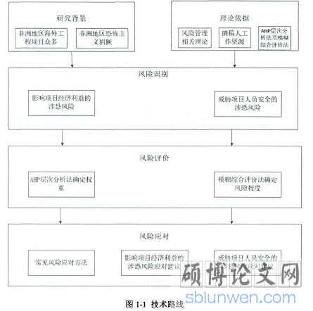 图1-1技术路线