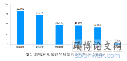 图 1 教师对儿童钢琴启蒙教学的理念（多选）
