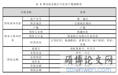 表 3 国有商业银行不良资产数据模型