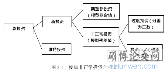 图 3-1   度量非正常投资的框架