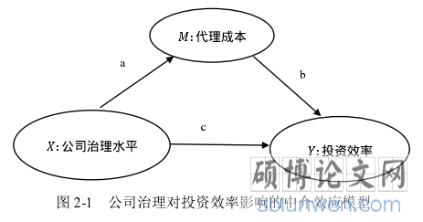 图 2-1   公司治理对投资效率影响的中介效应模型