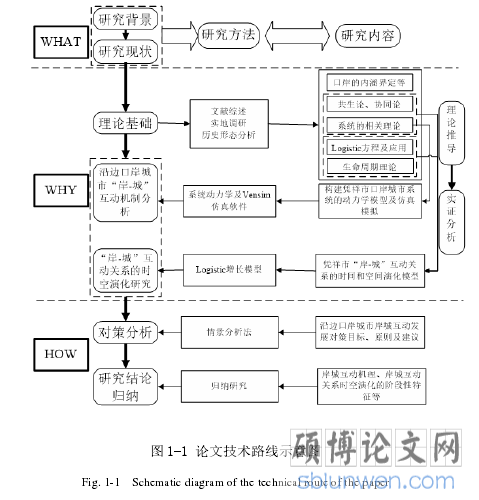 图 1-1 论文技术路线示意图 