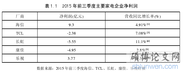 表 1.1 2015 年前三季度主要家电企业净利润