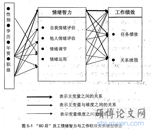 图5-1 80后员工情绪智力与工作绩效关系模型修正