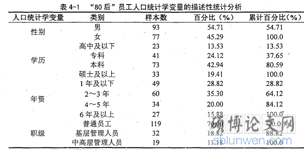 表4-1“80后”员工人口统计学变量的描述性统计分析