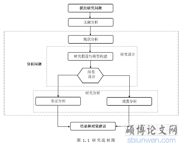 图 1.1 研究流程图