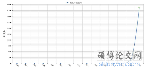 图 1.1 共享单车研究年份知网搜索结果（资料来源：知网搜索“共享单车”生成）