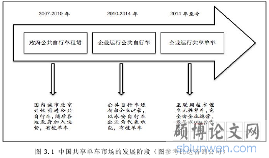 图 3.1 中国共享单车市场的发展阶段（图参考比达咨询公司）