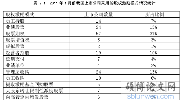 表 2-1  2011 年 1 月前我国上市公司采用的股权激励模式情况统计