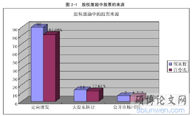 图 2-1  股权激励中股票的来源
